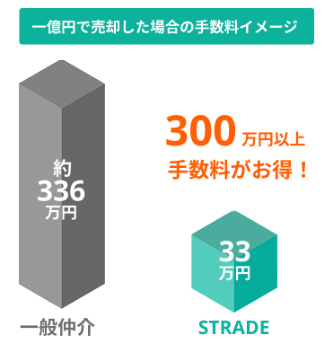 手数料比較のイラスト